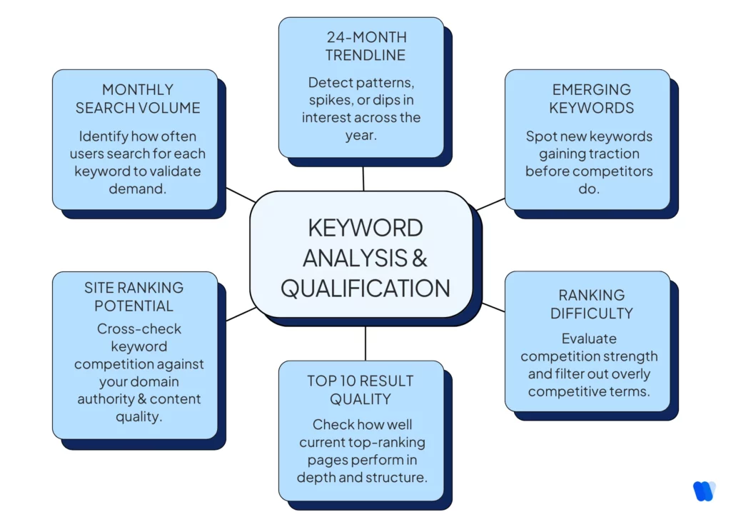 Questions to Ask Before Refreshing an Old Keyword List